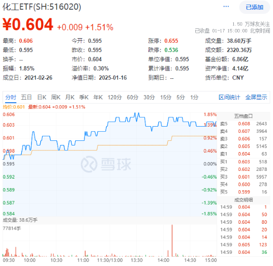 化工板塊全天強勢，化工ETF（516020）盤中上探1.85%，標的指數超8成成份股收紅！機構：化工景氣度有望回升