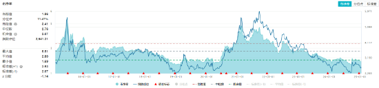 化工板塊全天強勢，化工ETF（516020）盤中上探1.85%，標的指數超8成成份股收紅！機構：化工景氣度有望回升