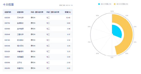 化工板塊全天強勢，化工ETF（516020）盤中上探1.85%，標的指數超8成成份股收紅！機構：化工景氣度有望回升