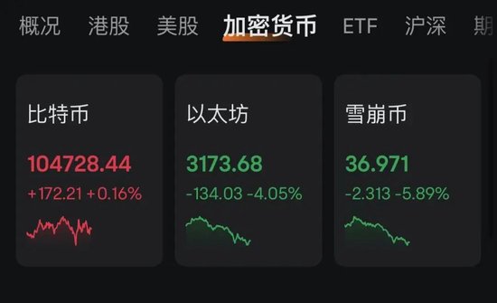 特朗普“發幣” 暴漲40000%！虹吸資金幣圈巨震 近26萬人爆倉！