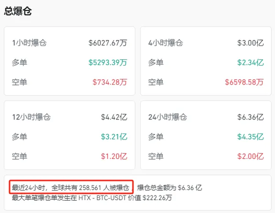 特朗普“發幣” 暴漲40000%！虹吸資金幣圈巨震 近26萬人爆倉！