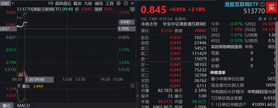 港股漲勢洶洶！港股互聯(lián)網(wǎng)ETF（513770）漲逾2%，京東健康領漲7%，首發(fā)醫(yī)療大模型“AI京醫(yī)”