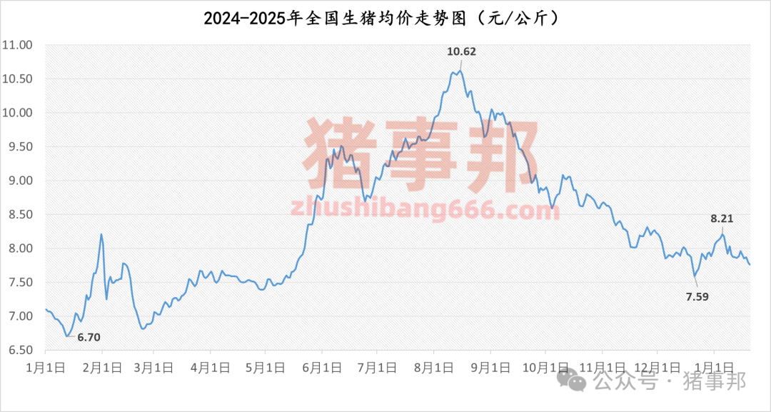 1月20日豬價匯總（多數延續跌勢！）