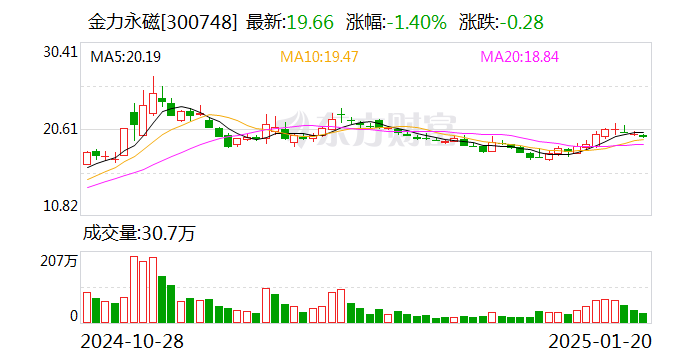 金力永磁：擬10.5億元投建年產2萬噸高性能稀土永磁材料綠色智造項目