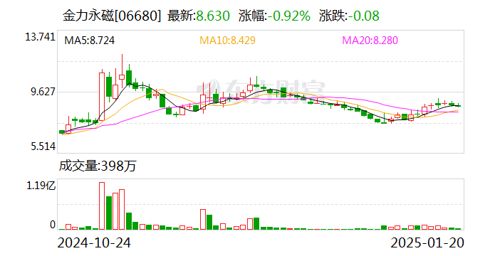 金力永磁：擬10.5億元投建年產2萬噸高性能稀土永磁材料綠色智造項目