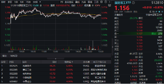 分化！成飛本周登陸A股，中航電測先漲為敬！業(yè)績驟降，鋮昌科技一字跌停！國防軍工ETF（512810）放量兩連陽