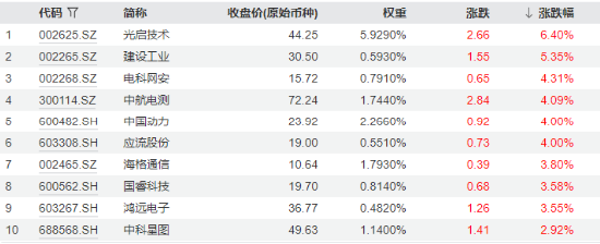 分化！成飛本周登陸A股，中航電測先漲為敬！業(yè)績驟降，鋮昌科技一字跌停！國防軍工ETF（512810）放量兩連陽