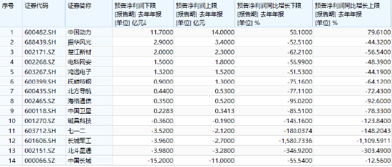 分化！成飛本周登陸A股，中航電測先漲為敬！業(yè)績驟降，鋮昌科技一字跌停！國防軍工ETF（512810）放量兩連陽