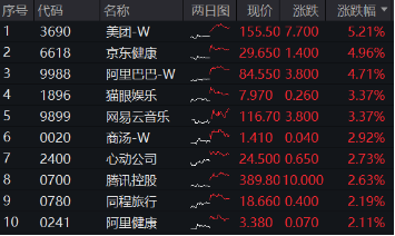 海外不確定性緩和，恒指5連陽打開向上空間？港股互聯(lián)網(wǎng)ETF（513770）上探3%，基金經(jīng)理定調(diào)：短期交易情緒面
