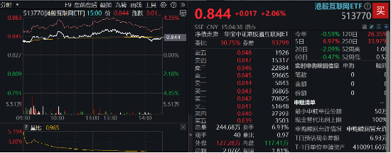 海外不確定性緩和，恒指5連陽打開向上空間？港股互聯(lián)網(wǎng)ETF（513770）上探3%，基金經(jīng)理定調(diào)：短期交易情緒面