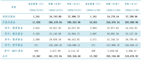 公募基金總規模達到32.83萬億元，創出歷史新高