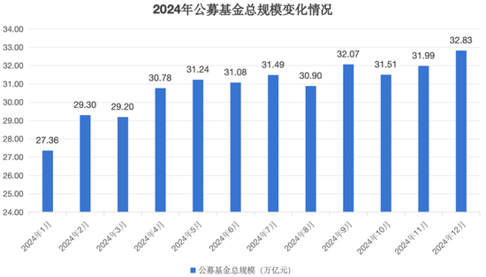公募基金總規模達到32.83萬億元，創出歷史新高
