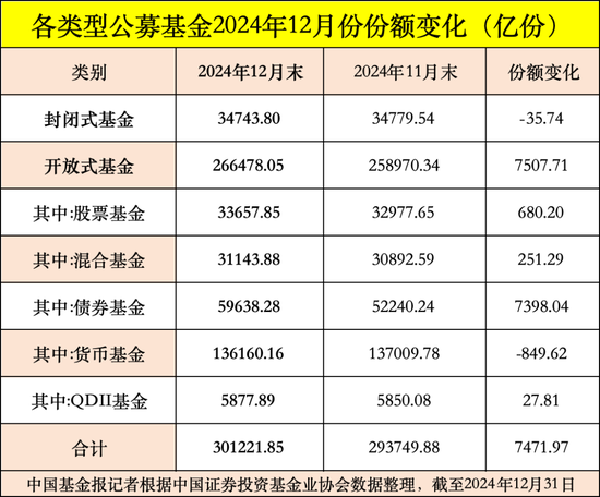公募基金總規模達到32.83萬億元，創出歷史新高