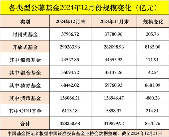 公募基金總規模達到32.83萬億元，創出歷史新高