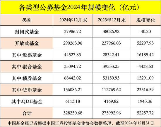 公募基金總規模達到32.83萬億元，創出歷史新高