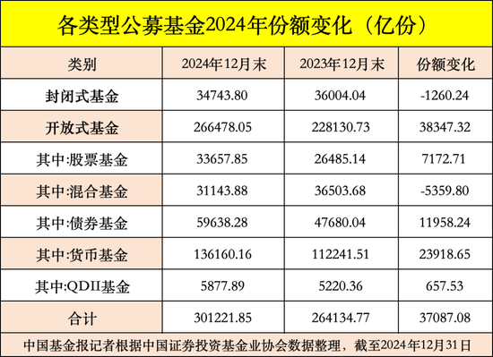公募基金總規模達到32.83萬億元，創出歷史新高