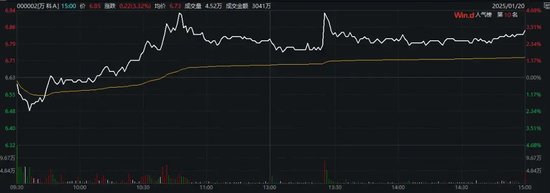 萬科最新公告：將支付利息！今天，多只債券漲超20%觸發(fā)臨停