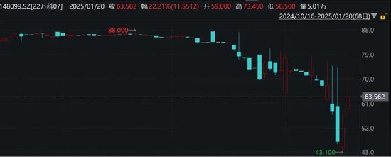 萬科最新公告：將支付利息！今天，多只債券漲超20%觸發(fā)臨停