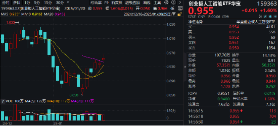 海內外需求共振！AI硬件集體走強！創業板人工智能ETF華寶（159363）收漲1.6%斬獲三連陽，兆龍互連領跑超13%