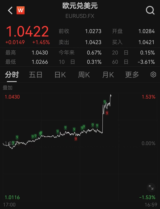 突發(fā)！人民幣大漲，A50直線飆升