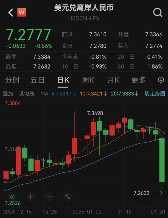 突發(fā)！人民幣大漲，A50直線飆升