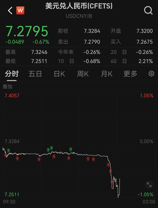 突發(fā)！人民幣大漲，A50直線飆升