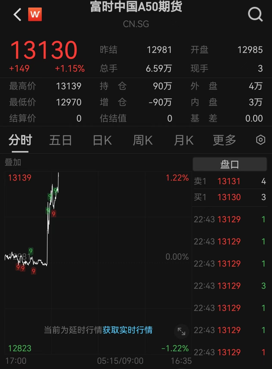 突發(fā)！人民幣大漲，A50直線飆升