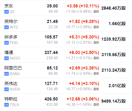 美股盤前，熱門中概股多數走高，美元回吐部分漲幅