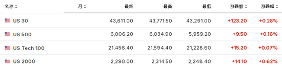 美股盤前，熱門中概股多數走高，美元回吐部分漲幅