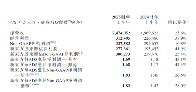 30%跌幅背后：新東方財報引發股價震蕩 未來能否扭轉？