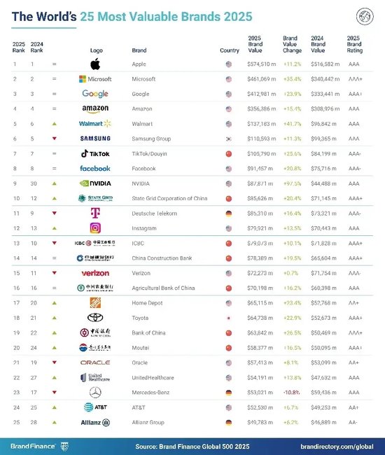 2025年Brand Finance全球500強榜單發布：中國中鐵位列第114位
