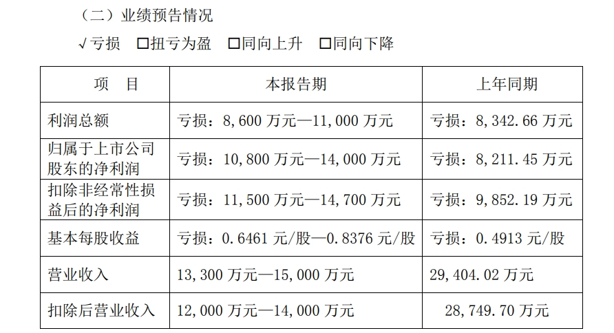 A股公司高斯貝爾公告：可能被*ST！發(fā)生了什么？