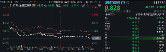 突然變臉！港股止步6連漲，回調蓄勢？港股互聯網ETF（513770）4季報出爐，2024年度漲幅25.87%！