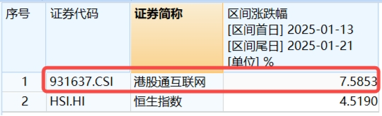突然變臉！港股止步6連漲，回調蓄勢？港股互聯網ETF（513770）4季報出爐，2024年度漲幅25.87%！