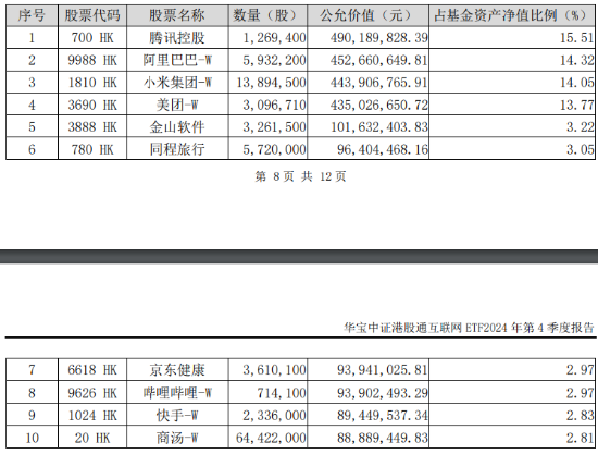 突然變臉！港股止步6連漲，回調蓄勢？港股互聯網ETF（513770）4季報出爐，2024年度漲幅25.87%！