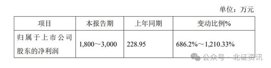 11家凈利上限翻倍！已有41家北交所公司發布業績預告