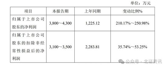 11家凈利上限翻倍！已有41家北交所公司發布業績預告