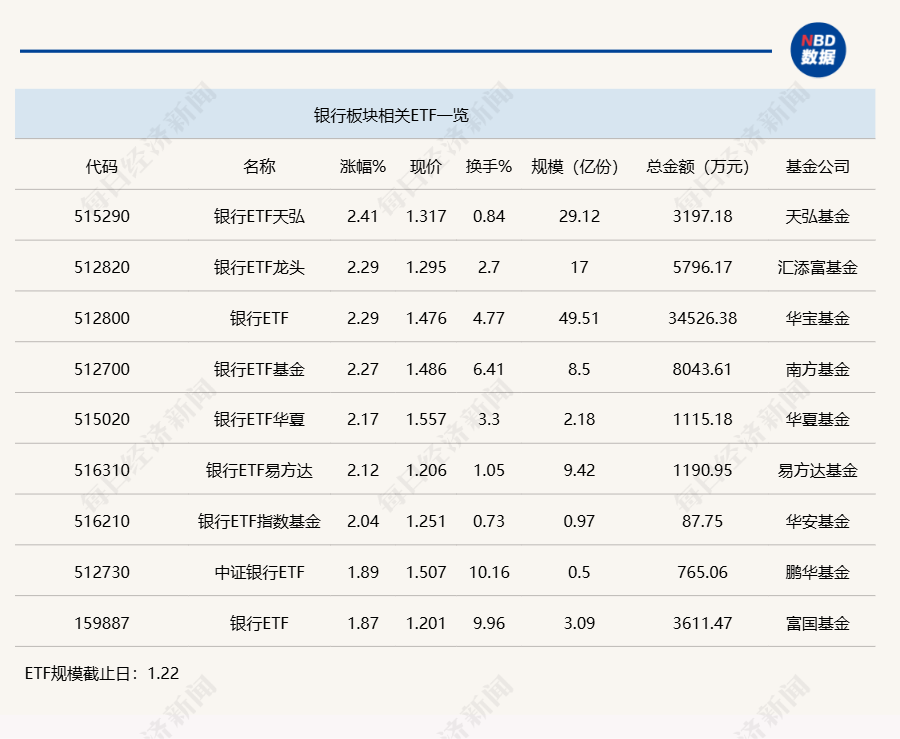 行業(yè)ETF風(fēng)向標(biāo)丨做多信心提振，7只銀行ETF半日漲幅超2%
