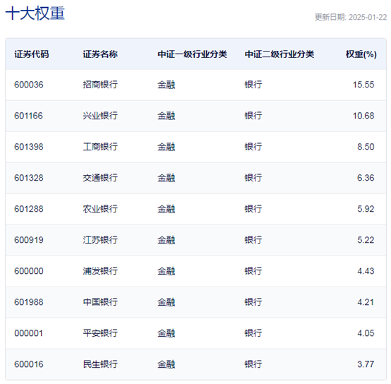 行業(yè)ETF風(fēng)向標(biāo)丨做多信心提振，7只銀行ETF半日漲幅超2%