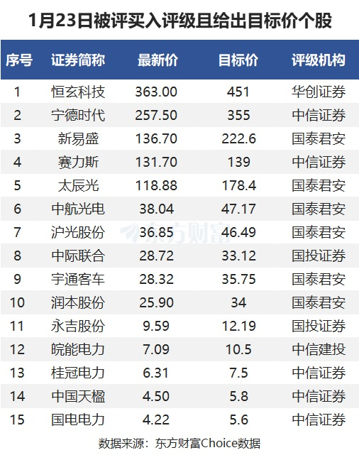 1月23日35股被評(píng)買(mǎi)入評(píng)級(jí)！新易盛上漲空間超60%