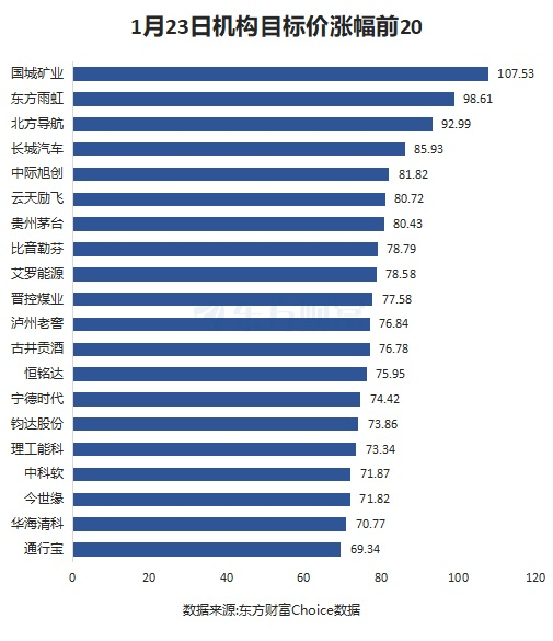 1月23日35股被評(píng)買(mǎi)入評(píng)級(jí)！新易盛上漲空間超60%