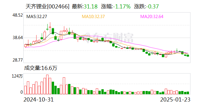 天齊鋰業：2024年預計凈虧損71億元-82億元