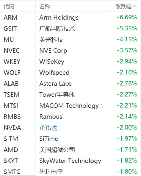 半導(dǎo)體股集體下跌：ARM跌超6%，美光科技跌超4%，英偉達跌2%