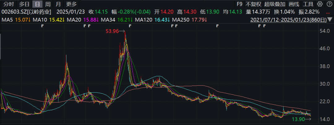 巨虧！遭退貨！財務(wù)分析視角下，以嶺藥業(yè)還留給A股三大謎團(tuán)