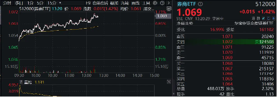 “旗手”震蕩走強，國君+海通攜手領漲，券商ETF（512000）漲逾1%，機構提示：珍惜券商“黃金坑”