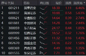 “旗手”震蕩走強，國君+海通攜手領漲，券商ETF（512000）漲逾1%，機構提示：珍惜券商“黃金坑”