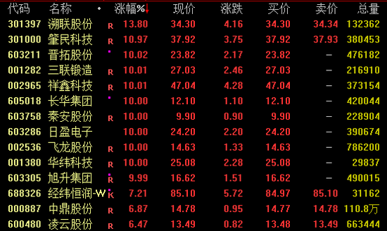 今日，爆發，批量漲停
