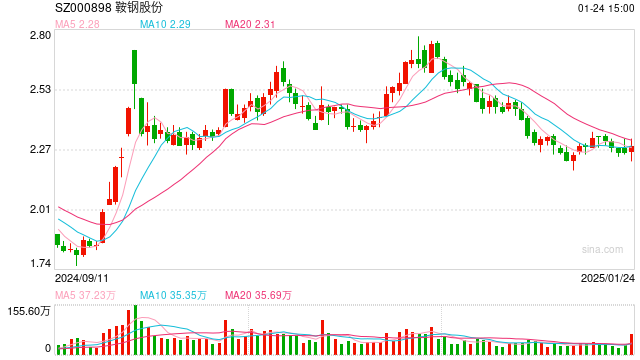 鞍鋼股份2024年預(yù)計(jì)巨虧71.09億，虧損擴(kuò)大約118.47%