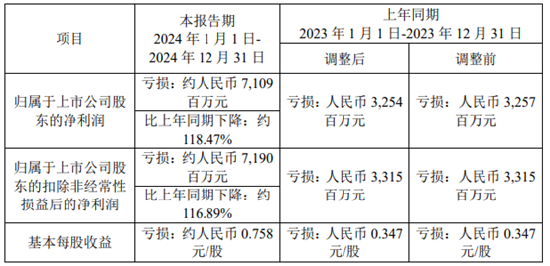 鞍鋼股份2024年預(yù)計(jì)巨虧71.09億，虧損擴(kuò)大約118.47%