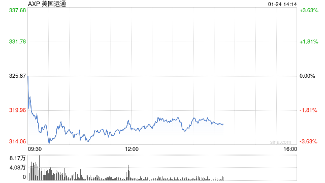 美國運通第四財季盈利同比增長12%